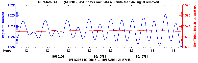 Plot of BPR data