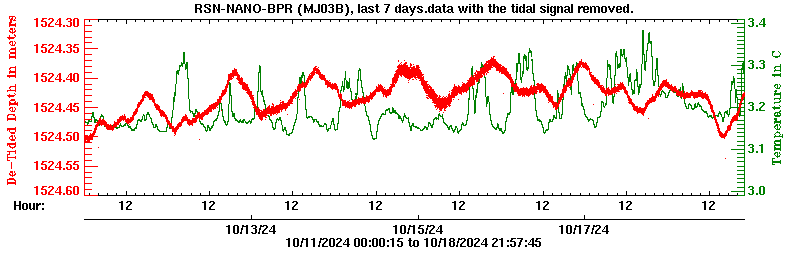 Plot of de-tided BPR data