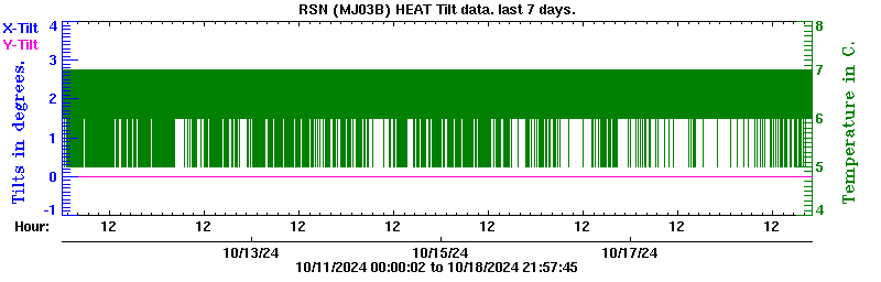 Plot of low-resolution tilt data