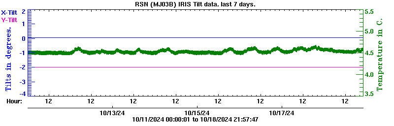 Plot of low-resolution tilt data