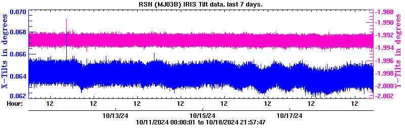 Plot of low-resolution tilt data