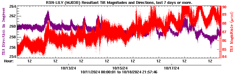 Plot of LILY tilt magnitude and direciton