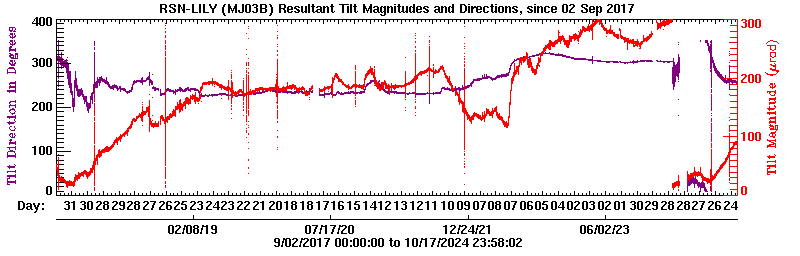 Plot of LILY tilt magnitude and direciton