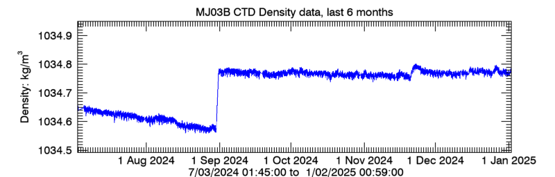 Plot seafloor CTD Density data - Last 6 months