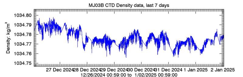 Plot seafloor CTD Density data - Last 7 days