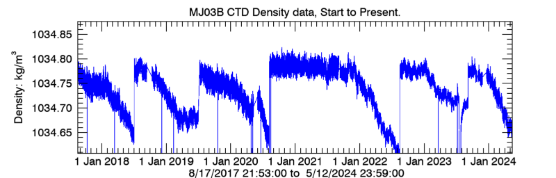 Plot seafloor CTD Density data - Entire record
