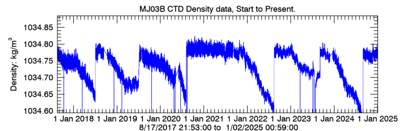 Plot seafloor CTD Density data - Entire record