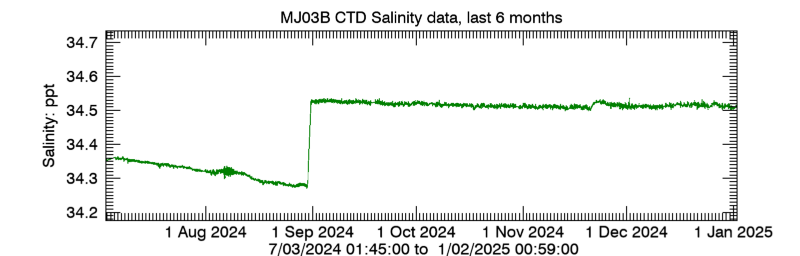 Plot seafloor CTD Salinity data - Last 6 months