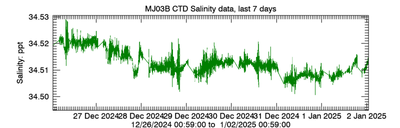 Plot seafloor CTD Salinity data - Last 7 daysa