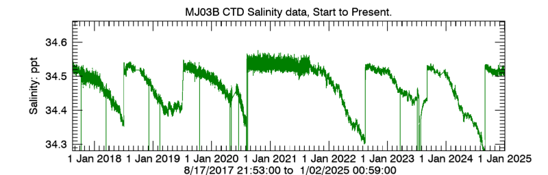 Plot seafloor CTD Salinity data - Entire record