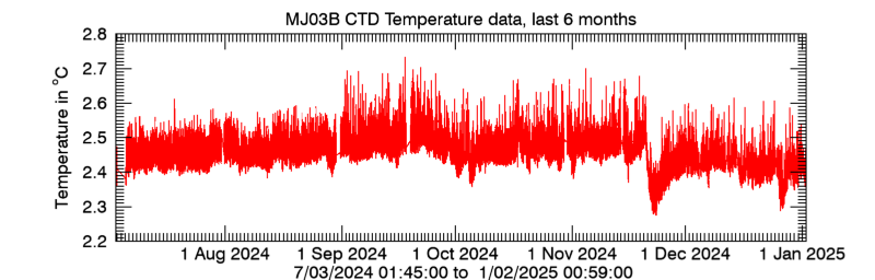 Plot seafloor CTD Temperature data - Last 6 months