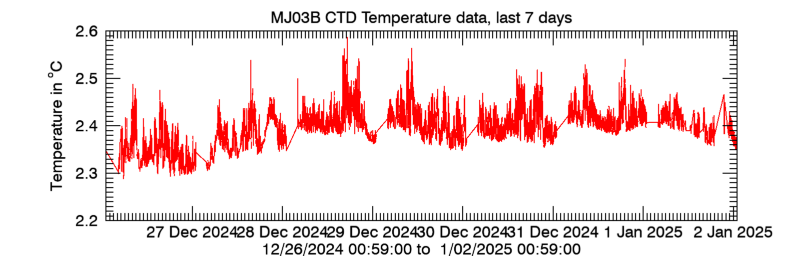 Plot seafloor CTD Temperature data - Last 7 days