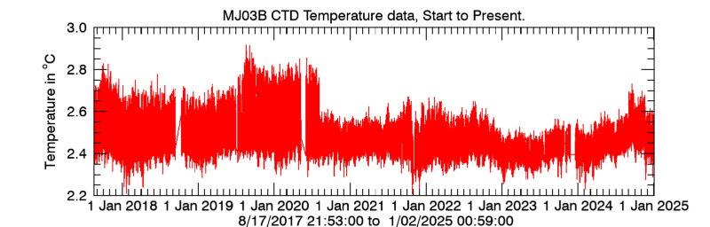 Plot seafloor CTD Temperature data - Entire record