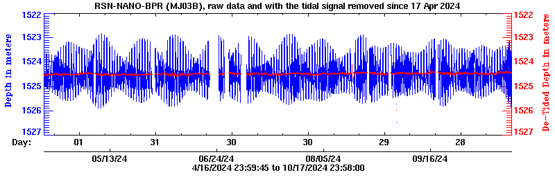 Plot of BPR data