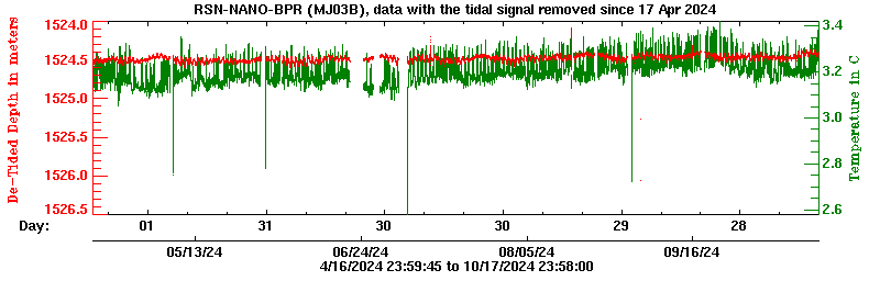 Plot of de-tided BPR data