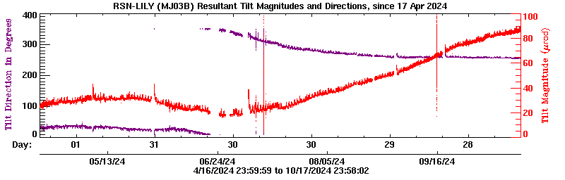 Plot of LILY tilt magnitude and direciton