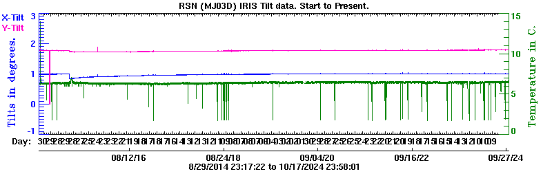 Plot of low-resolution tilt data