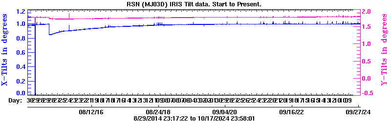 Plot of low-resolution tilt data