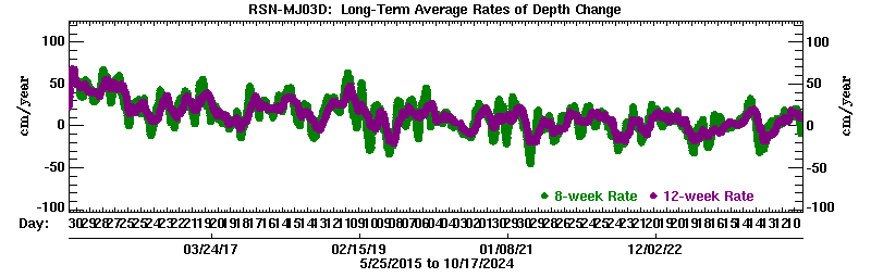 Plot of long-term uplift rates