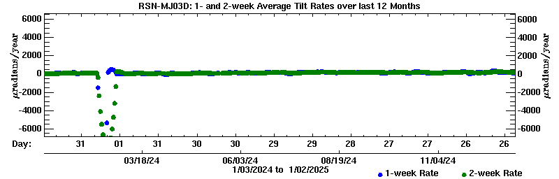 Plot of long-term uplift rates