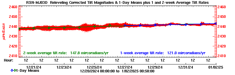 Plot of long-term uplift rates