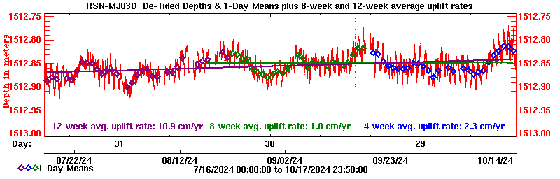 Plot of long-term uplift rates