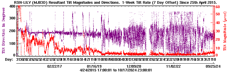 Plot of LILY tilt magnitude and direciton