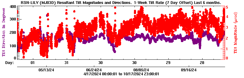 Plot of LILY tilt magnitude and direciton