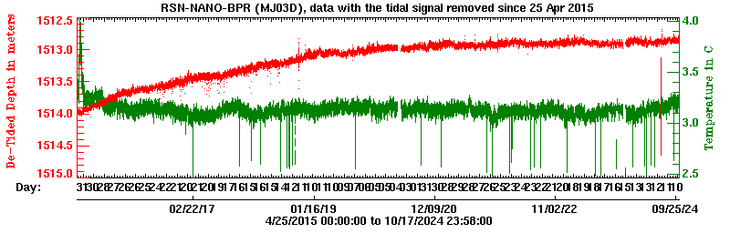 Plot of de-tided BPR data