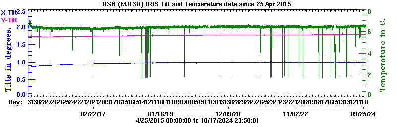 Plot of low-resolution tilt data