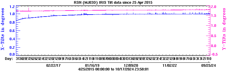 Plot of low-resolution tilt data