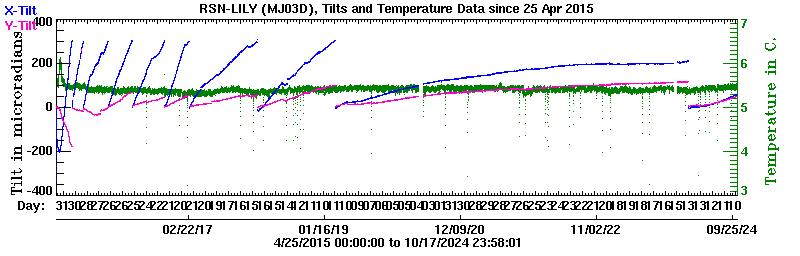 Plot of LILY X and Y tilt