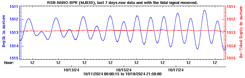 Plot of BPR data