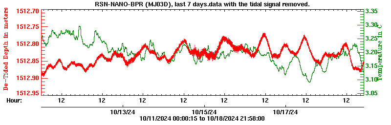 Plot of de-tided BPR data