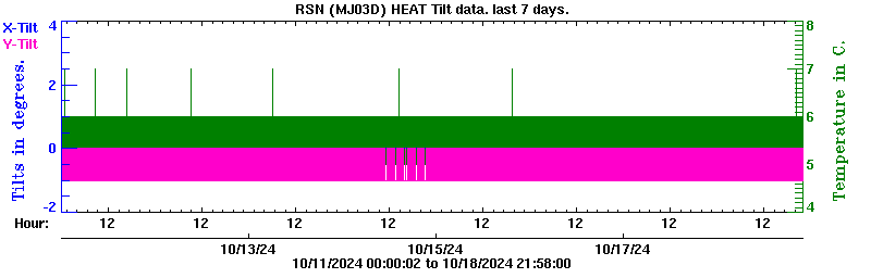 Plot of low-resolution tilt data