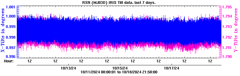 Plot of low-resolution tilt data