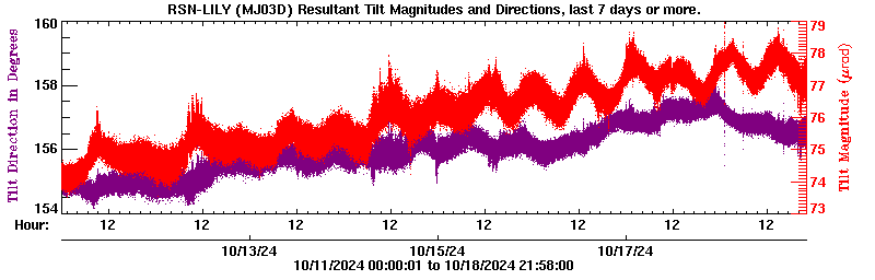 Plot of LILY tilt magnitude and direciton