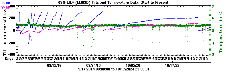 Plot of LILY X and Y tilt