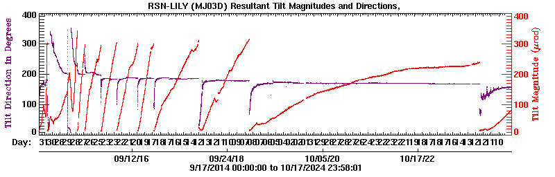 Plot of LILY tilt magnitude and direciton