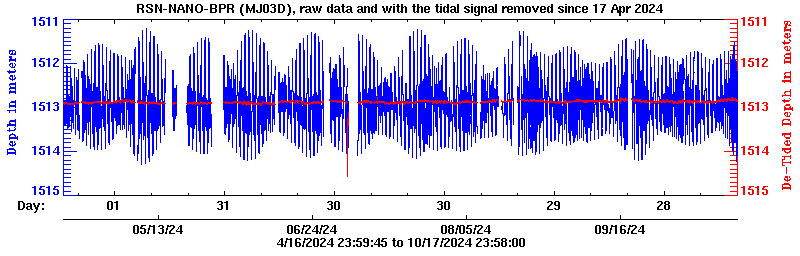 Plot of BPR data