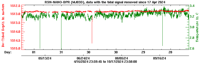 Plot of de-tided BPR data