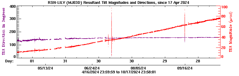 Plot of LILY tilt magnitude and direciton