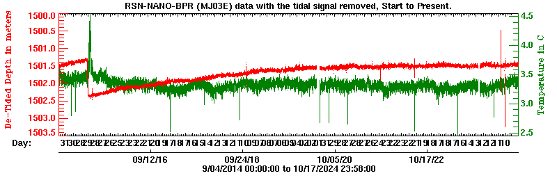 Plot of de-tided BPR data