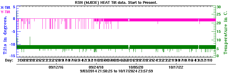 Plot of low-resolution tilt data