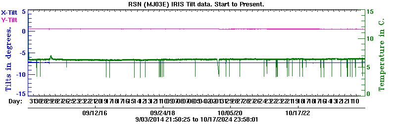 Plot of low-resolution tilt data