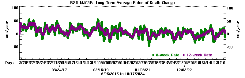 Plot of long-term uplift rates