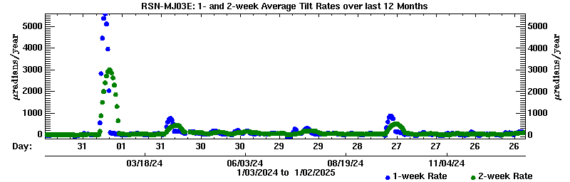 Plot of long-term uplift rates