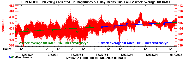 Plot of long-term uplift rates