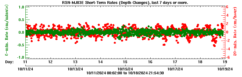 Plot of short-term uplift rates, last 3 days