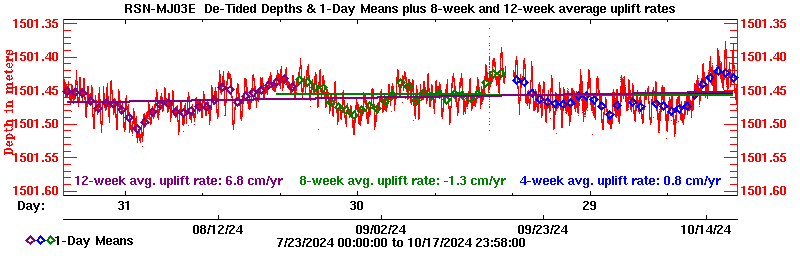 Plot of long-term uplift rates